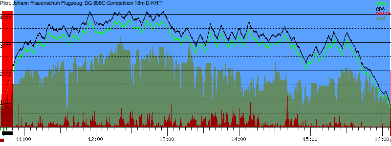 Barometer